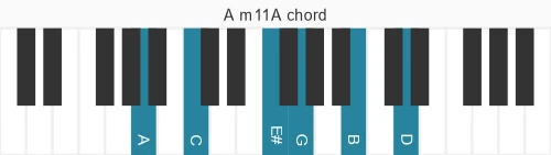 Piano voicing of chord A m11A